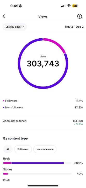 300,000 Views en los últimos 30 días... sin ads!!