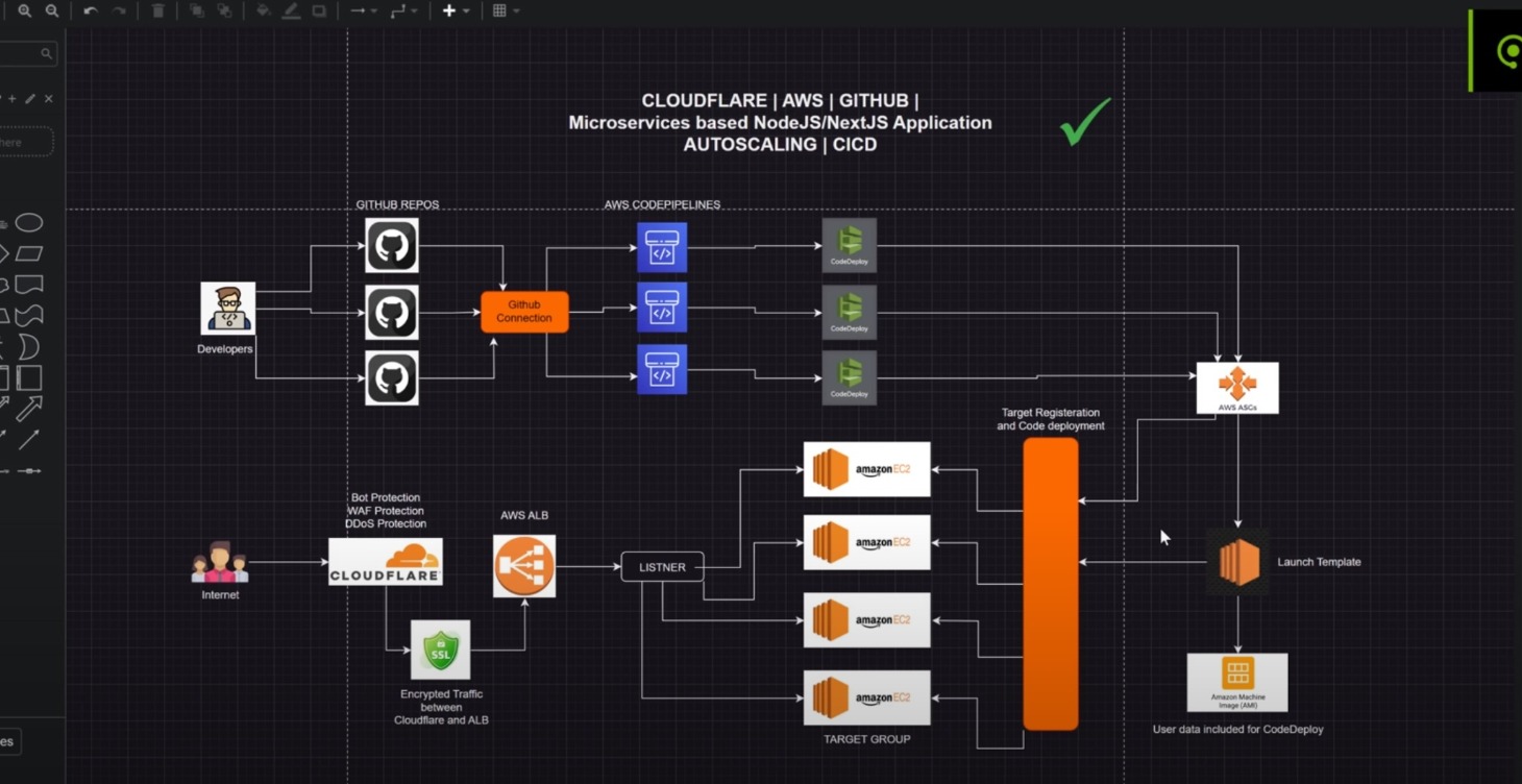 AWS CICD and DevOps