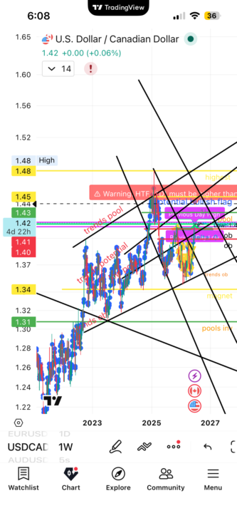 usdcad- bullish - 6/21-26