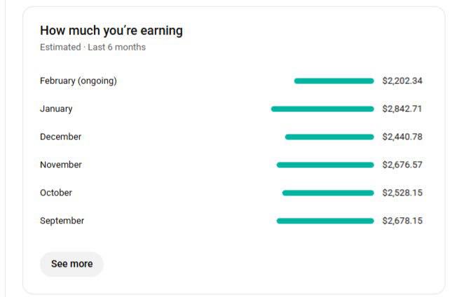 $2K+ every single month.