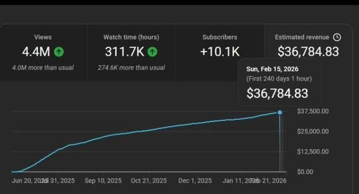 From Zero to $36,784+ with YouTube Revenue Automation