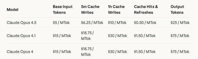 Claude Opus 4.5 is out now and for the first time ever with a lower pricing (-75%)