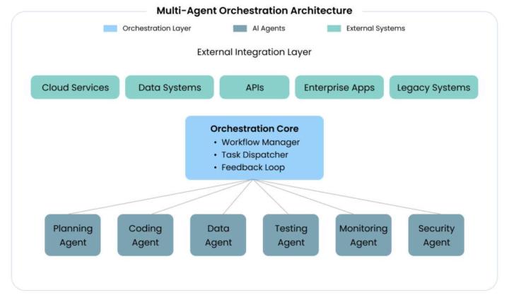 Best Multi-Agent Orchestration Platforms for Enterprise AI Workflows
