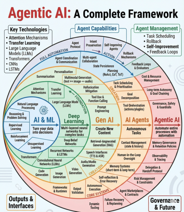 From Tools to Teammates - The Evolution of Agentic AI