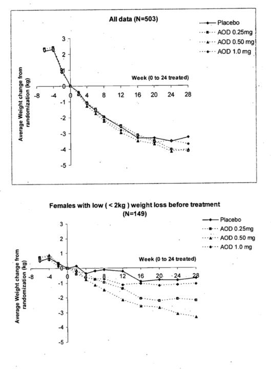 AOD effectiveness?