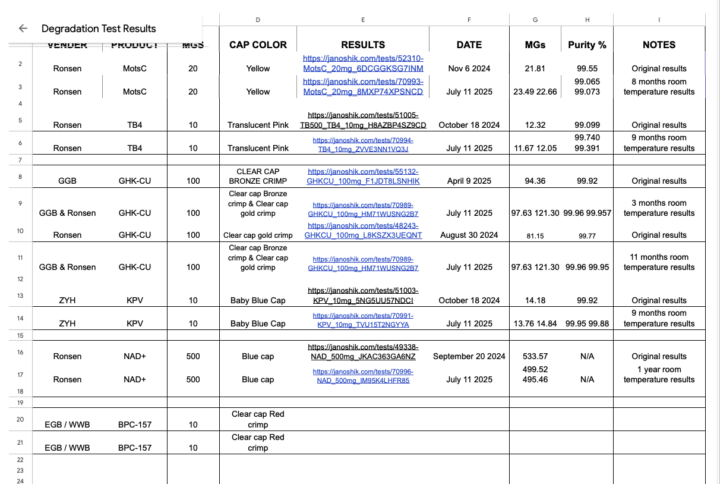 Do Lyophilized Peptides Actually Last at Room Temperature? Real-World Degradation Data 📊