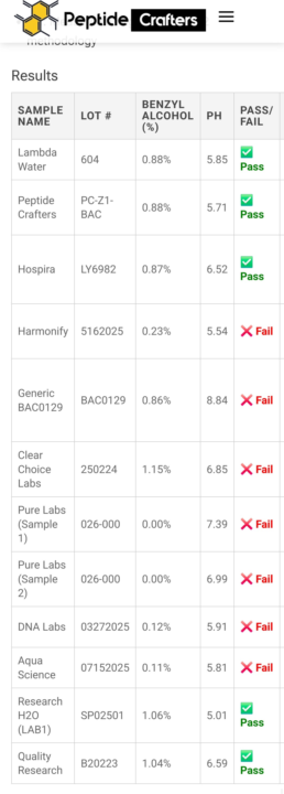 BAC- 70% Amazon BAC Fails Testing