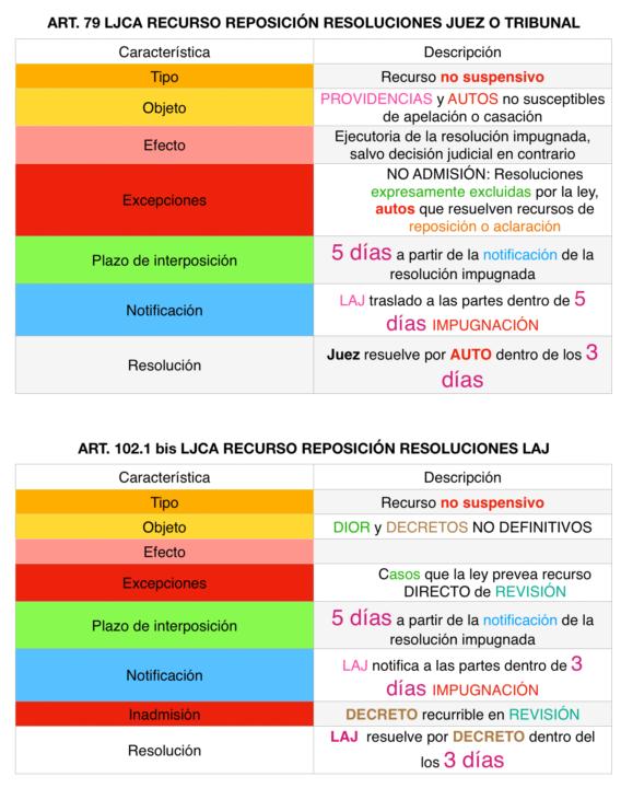 REPOSICIÓN en la JCA: Arts. 79 y 102.1bis