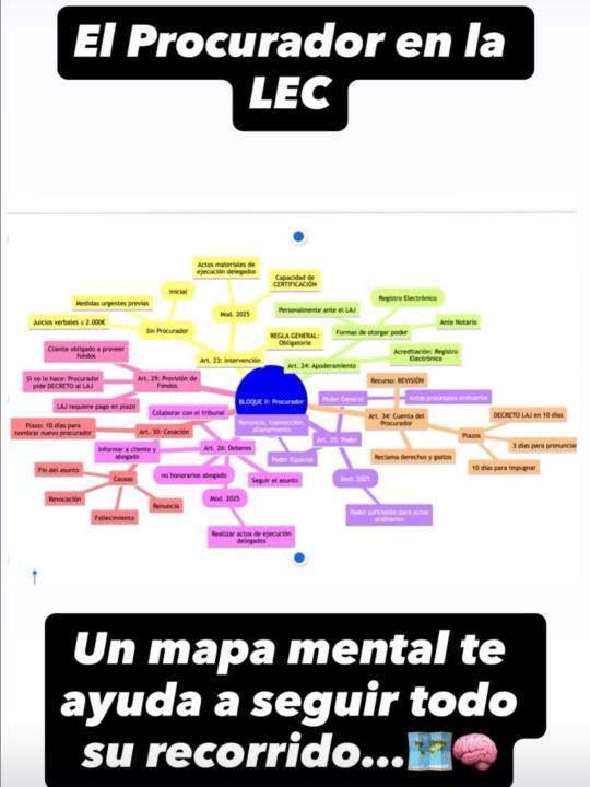 Mapa Mental: El Procurador en la LEC