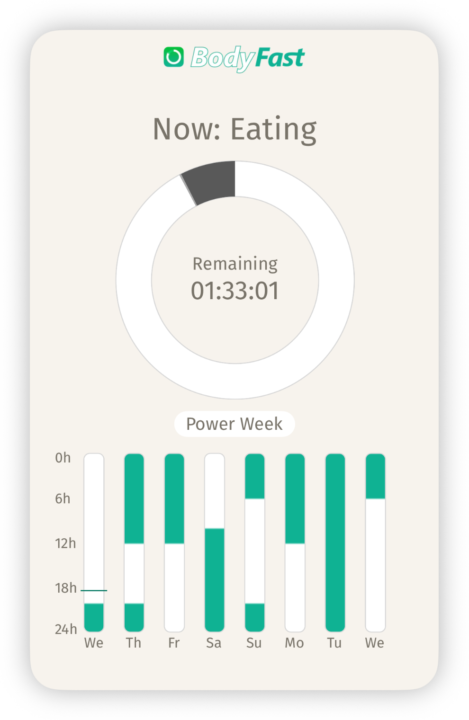 My Fasting schedule 