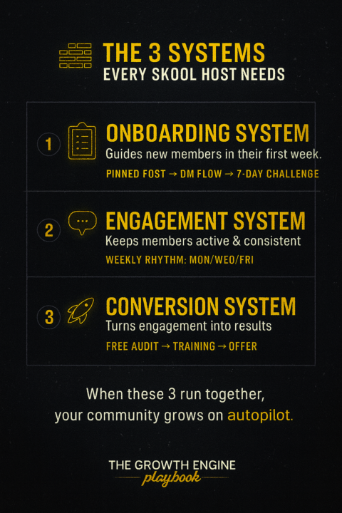 🧱 The 3 Systems Every Skool Host Needs