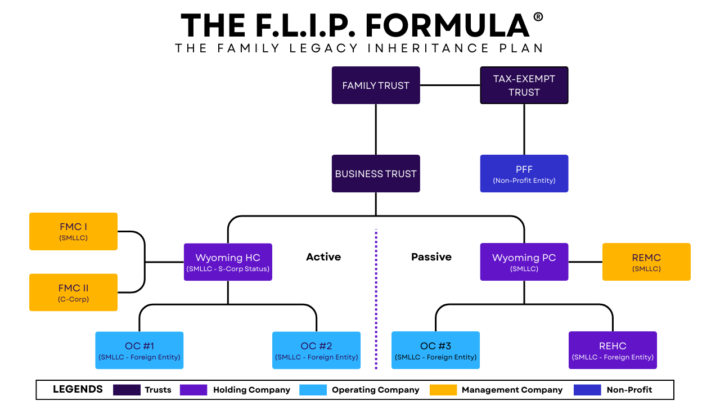 NEW ENTITY STRUCTURE - THE F.L.I.P. FORMULA