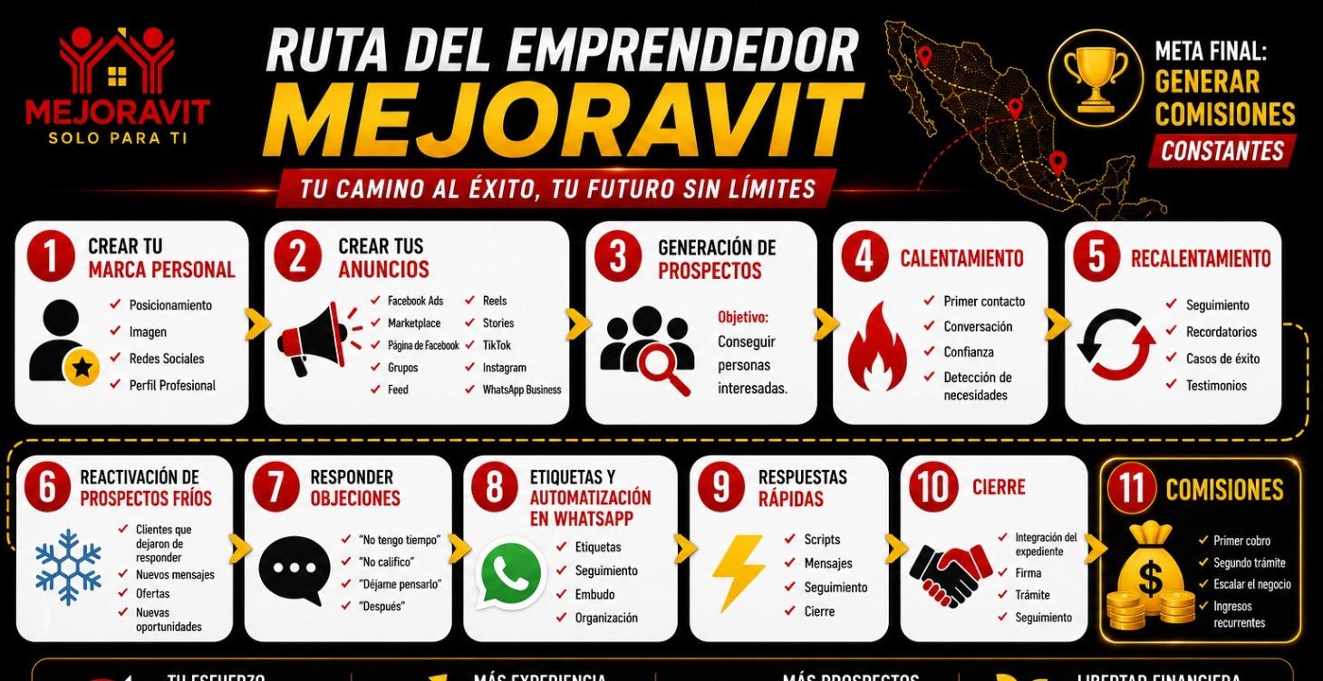 RUTA PARA LOGRAR SER EMPRENDEDOR MEJORAVIT EXITOSO