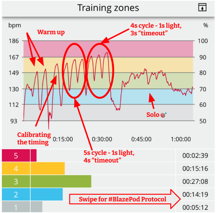 Time Pressure in Training