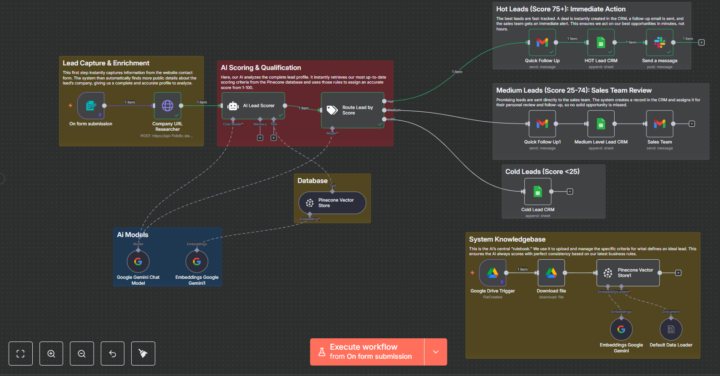  Breaking Down My AI Lead Scoring Architecture with n8n