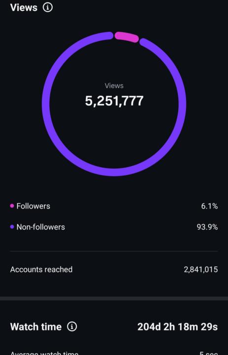 One Reel. 5.2 Million Views. Zero Editors. 