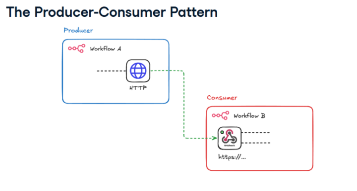 "Producer-Consumer" Architecture : The Professional Approch to Simplify "Complex Workflow" ⚡