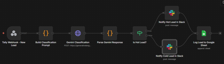 Built a lead triage system so hot leads stop sitting overnight