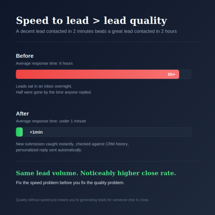 Why your best leads might be closing with someone else