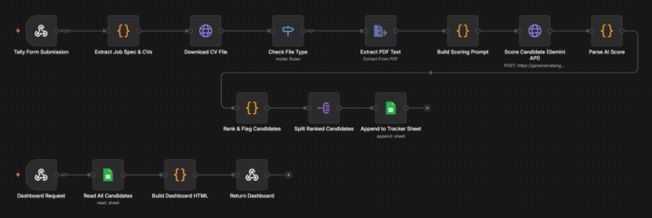 CV Screening and Ranking Automation