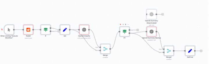 Created a Reddit Digest Automation for any Niche