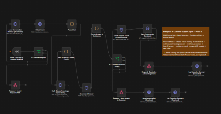 Day 5: Building a Multi-Source RAG AI Customer Support Agent with n8n + OpenAI 📚🤖