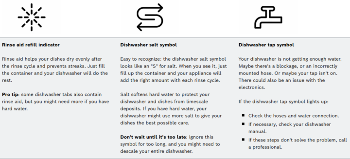 DYSHWASHERS DISPLAY SYMBOLS!