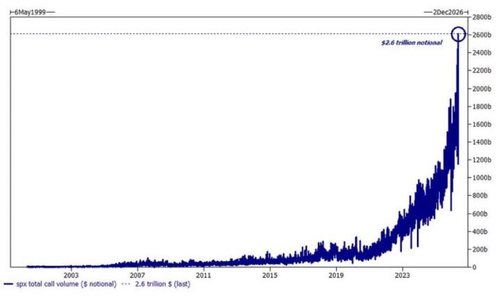🚨 $2.6 TRILLION IN CALL OPTIONS.  ONE DAY.  THE HIGHEST IN MARKET HISTORY.