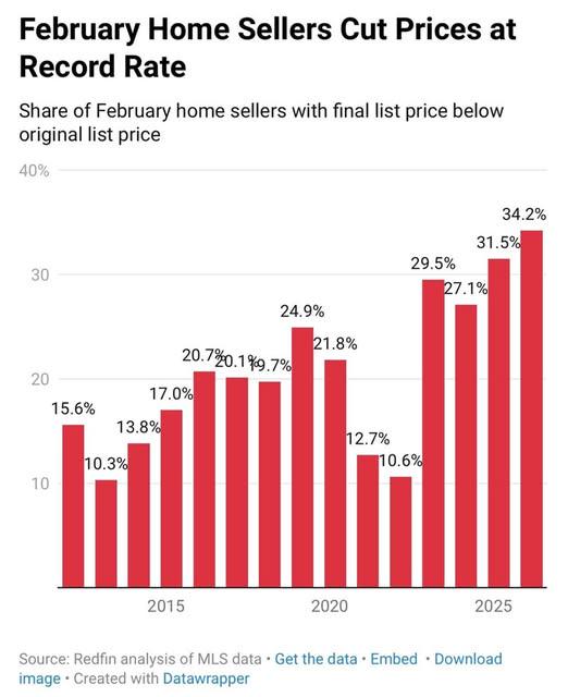 🏠 U.S. HOUSING MARKET JUST SHIFTED — AND SELLERS ARE FEELING IT