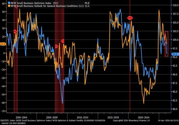 Small businesses in the U.S. are flashing a clear warning signal on the economy.