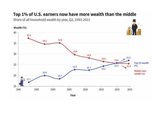 🚨 TOP 1% NOW HOLD MORE WEALTH THAN THE MIDDLE CLASS