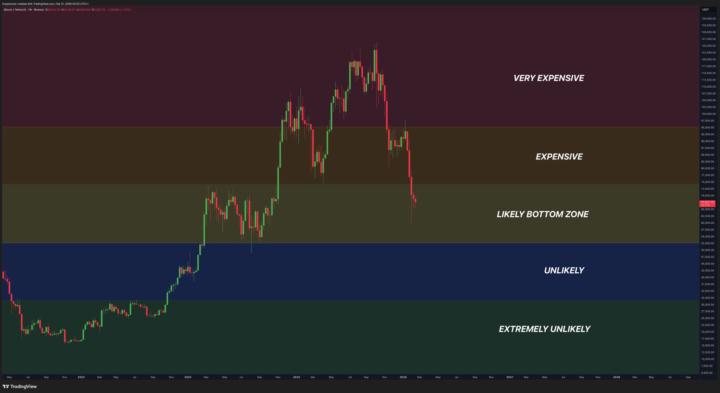 This is a good zone to DCA some Bitcoin!