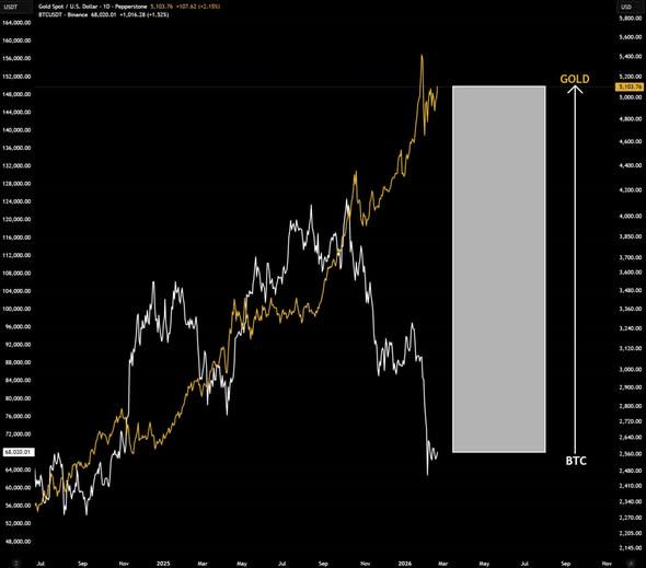 Bitcoin has rarely been this UNDERVALUED against Gold.