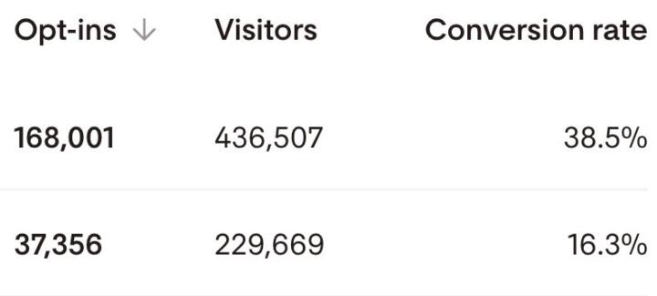 Results from A/B test