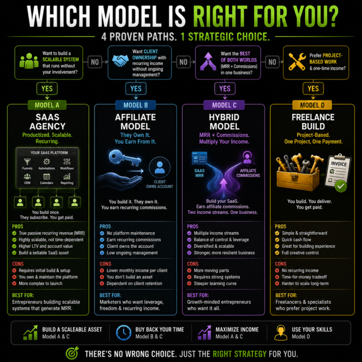 Info Graphic for the 4 GHL Money Model Types
