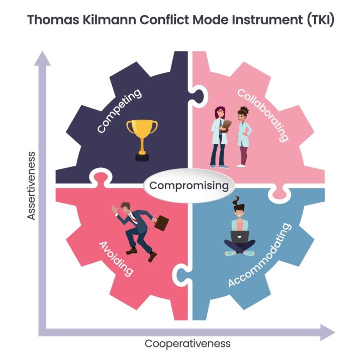 Conflict Mode Instrument