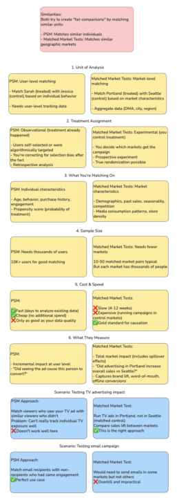 Matched market tests vs Propensity score matching