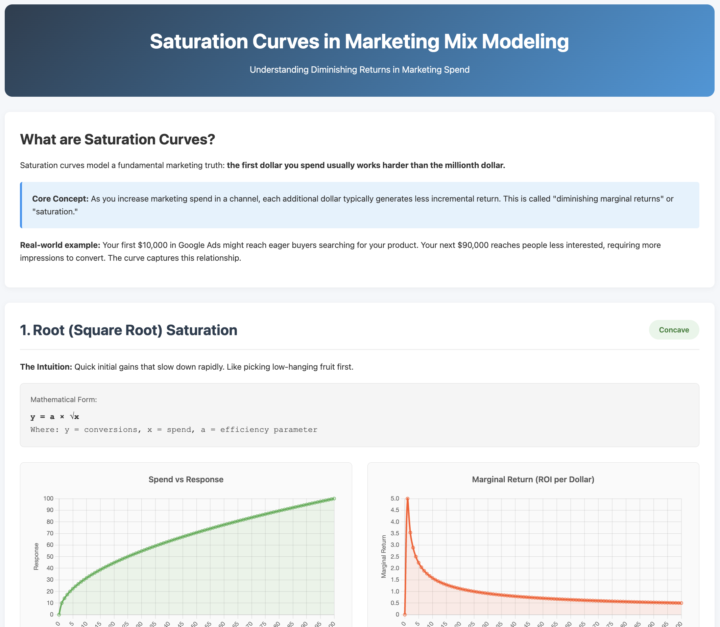 MMM Saturation Curves Guide? What When & Why?