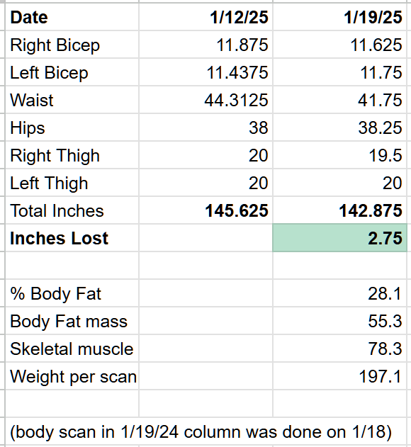 Jan 19 - My birthday - 2.75 inches lost this week