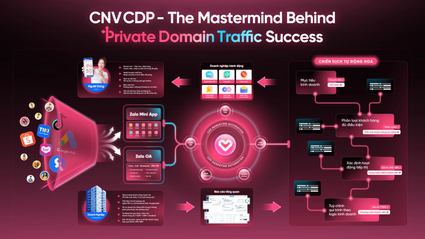 Profit Growth With PDTS 10X