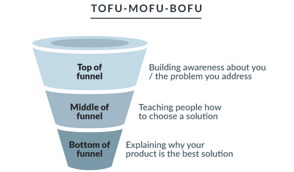 Testing bottom of funnel tiktok shop