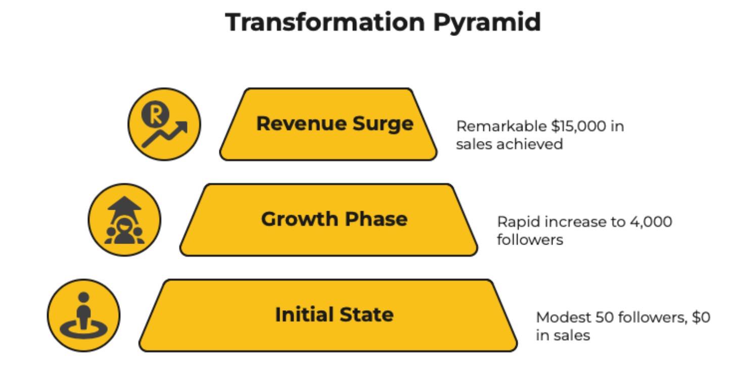 Mini Ads (100-200 IG Followers per week