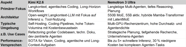 Neue Modelle "Kimi K2.6" & "Nemotron 3 Ultra" in Perplexity