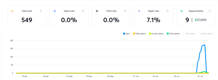  7% Reply Rate, 9 Opps — Thanks John