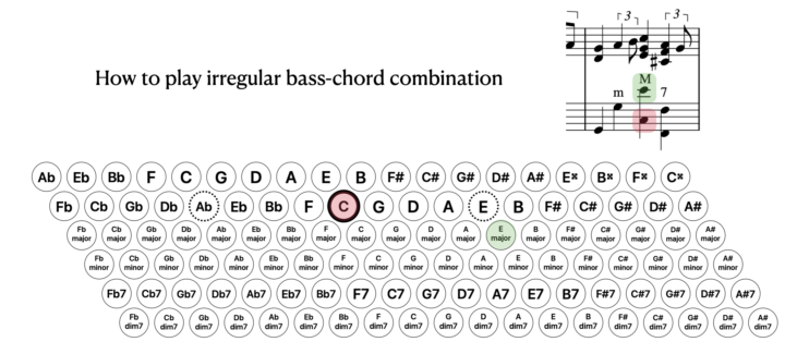 How to play weird bass-chord combinations