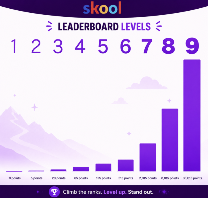 How The Skool Leaderboards Work