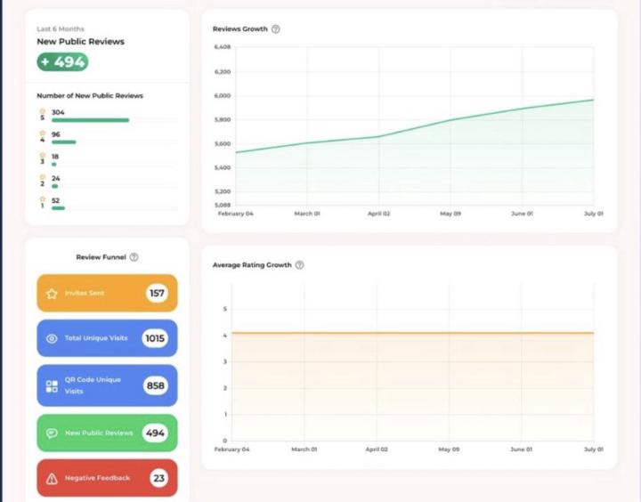 Request🚨‼️: Detailed review statistics dashboard (like Climbo 1.0)