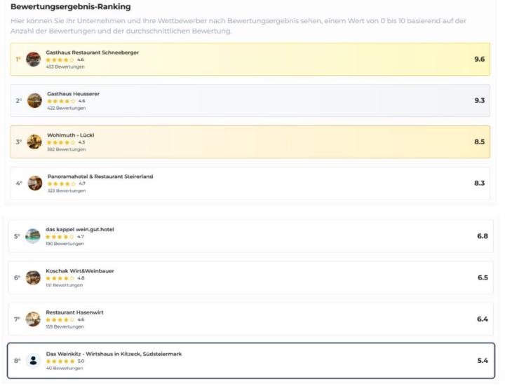 ⚡Competitors Report vs. Internal Ranking 