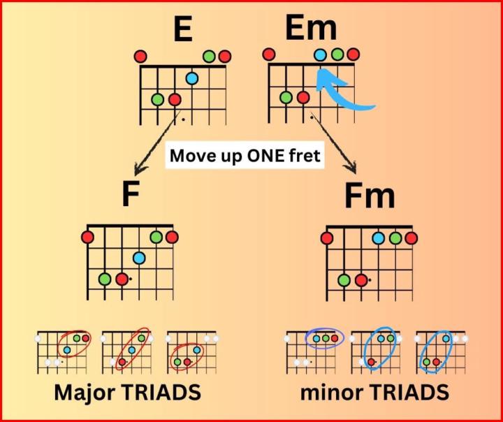 More about triads…