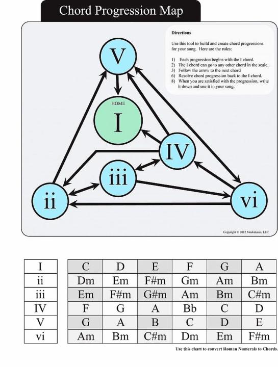 Chord progression Map